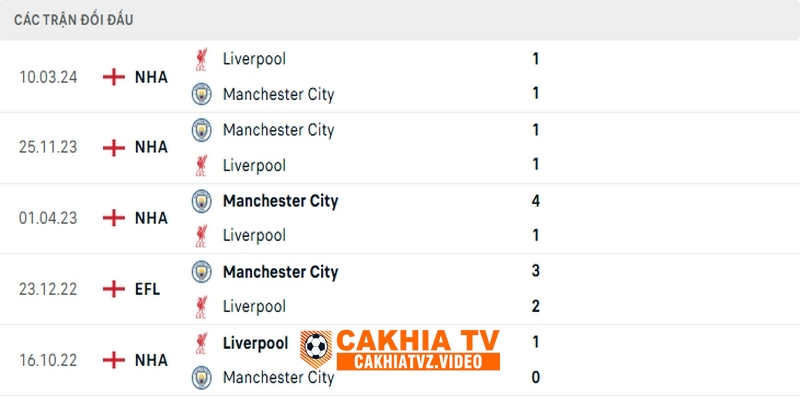 Kết quả đối đầu của 2 CLB Liverpool vs Manchester City trong 5 lần chạm trán gần nhất 
