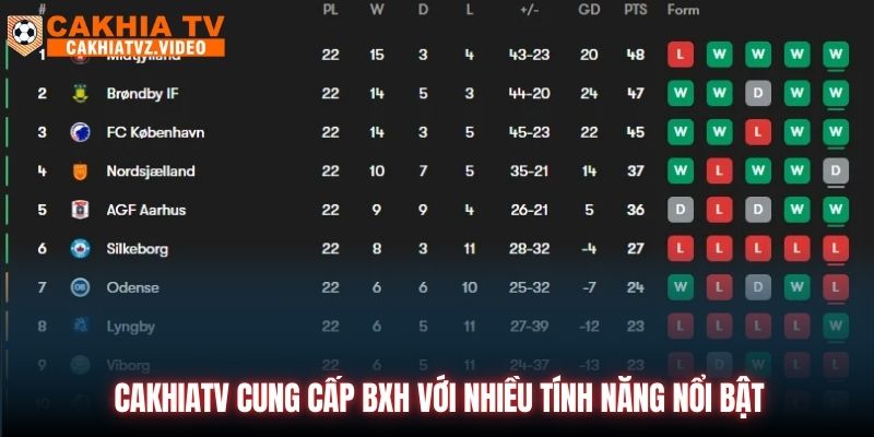 CAKHIATV cung cấp BXH với nhiều tính năng nổi bật